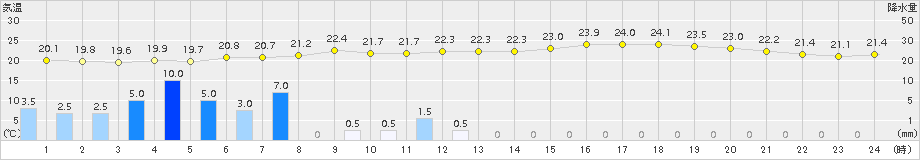 明石(>2017年06月21日)のアメダスグラフ