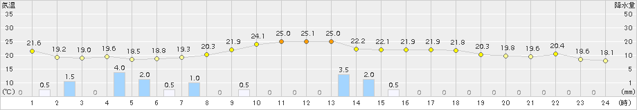 かつらぎ(>2017年06月21日)のアメダスグラフ