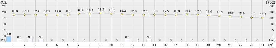 瑞穂(>2017年06月21日)のアメダスグラフ