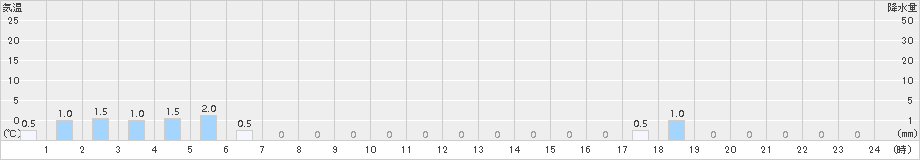 若桜(>2017年06月21日)のアメダスグラフ