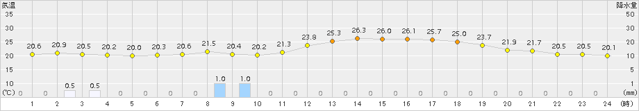今治(>2017年06月21日)のアメダスグラフ