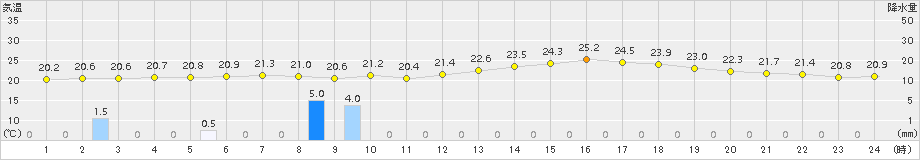 松山(>2017年06月21日)のアメダスグラフ