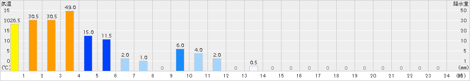 魚梁瀬(>2017年06月21日)のアメダスグラフ