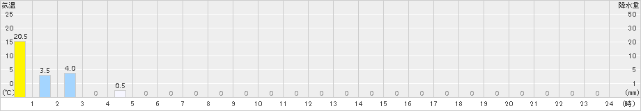 佐川(>2017年06月21日)のアメダスグラフ