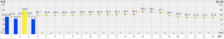 安芸(>2017年06月21日)のアメダスグラフ