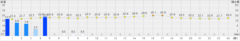 室戸岬(>2017年06月21日)のアメダスグラフ