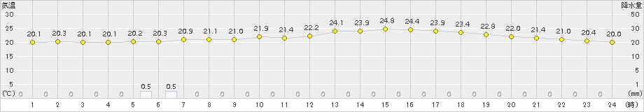 行橋(>2017年06月21日)のアメダスグラフ