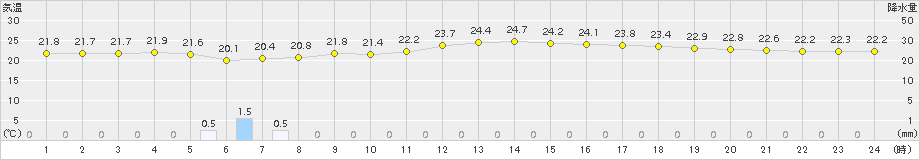 福岡(>2017年06月21日)のアメダスグラフ