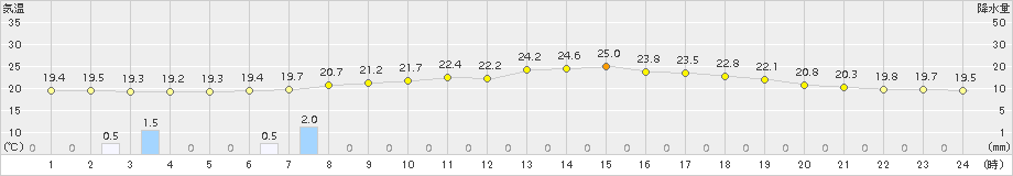 院内(>2017年06月21日)のアメダスグラフ