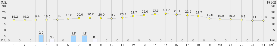 玖珠(>2017年06月21日)のアメダスグラフ