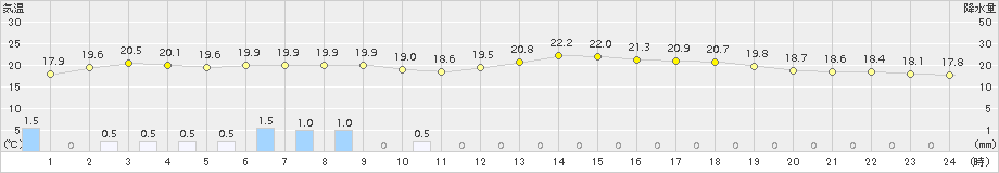 高森(>2017年06月21日)のアメダスグラフ