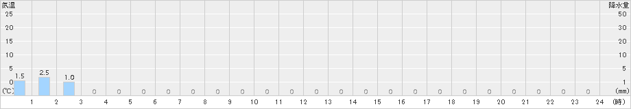酒谷(>2017年06月21日)のアメダスグラフ