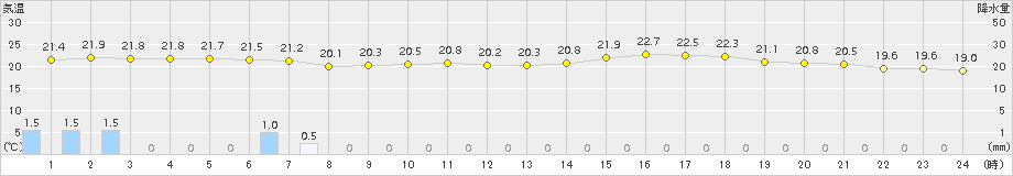 輝北(>2017年06月21日)のアメダスグラフ