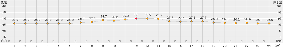北大東(>2017年06月21日)のアメダスグラフ