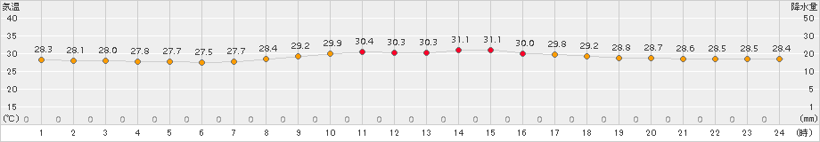 与那国島(>2017年06月21日)のアメダスグラフ
