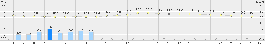 芦別(>2017年06月22日)のアメダスグラフ