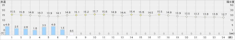 真狩(>2017年06月22日)のアメダスグラフ