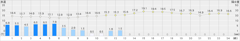 糠内(>2017年06月22日)のアメダスグラフ