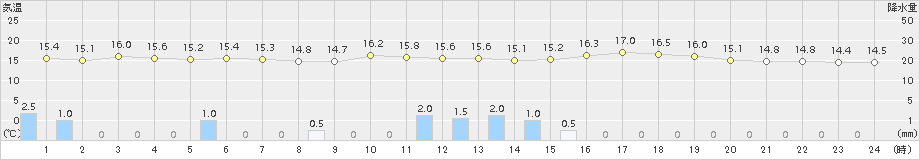 日高(>2017年06月22日)のアメダスグラフ