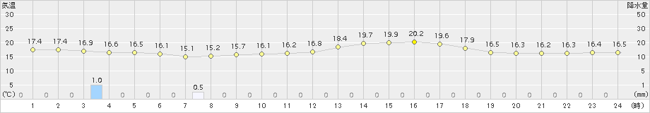 葛巻(>2017年06月22日)のアメダスグラフ