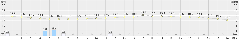 尾花沢(>2017年06月22日)のアメダスグラフ