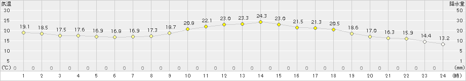 川内(>2017年06月22日)のアメダスグラフ