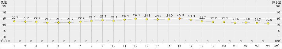 網代(>2017年06月22日)のアメダスグラフ