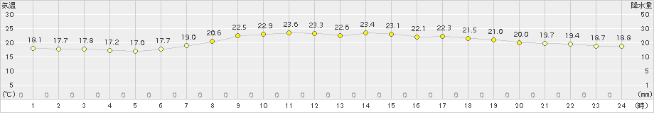 伏木(>2017年06月22日)のアメダスグラフ