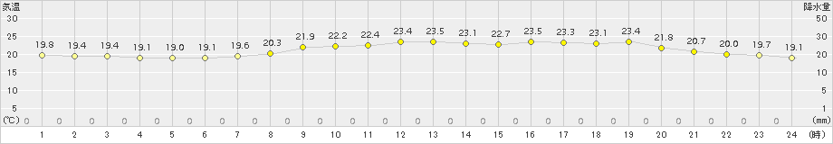 今津(>2017年06月22日)のアメダスグラフ