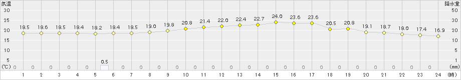 米原(>2017年06月22日)のアメダスグラフ