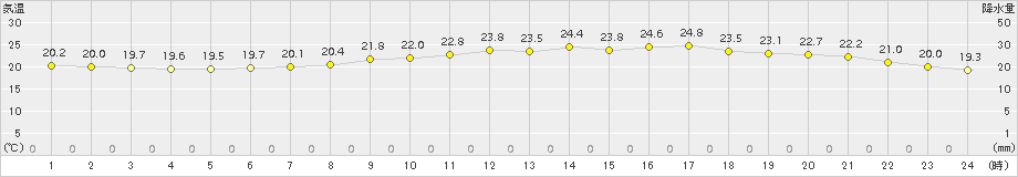彦根(>2017年06月22日)のアメダスグラフ