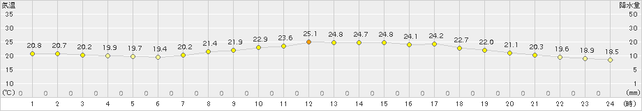 郡家(>2017年06月22日)のアメダスグラフ