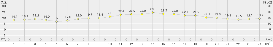 本郷(>2017年06月22日)のアメダスグラフ