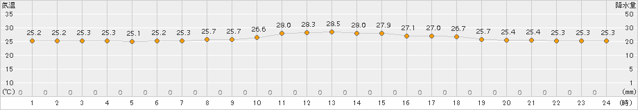 伊仙(>2017年06月22日)のアメダスグラフ