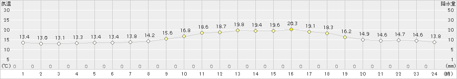 喜茂別(>2017年06月23日)のアメダスグラフ