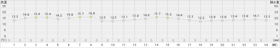 紋別(>2017年06月23日)のアメダスグラフ