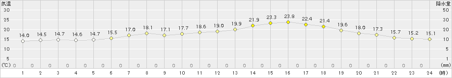 木古内(>2017年06月23日)のアメダスグラフ