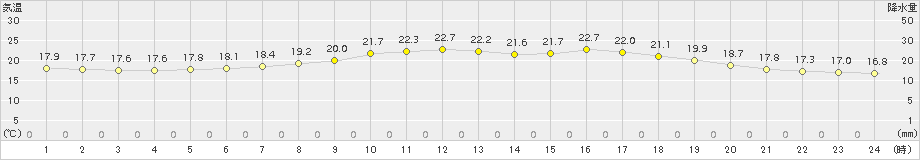 五城目(>2017年06月23日)のアメダスグラフ