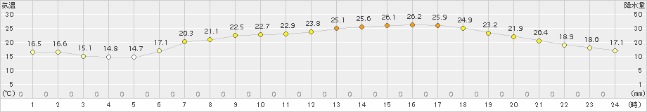 若柳(>2017年06月23日)のアメダスグラフ