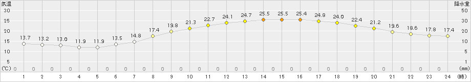 猪苗代(>2017年06月23日)のアメダスグラフ