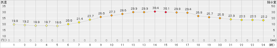 さいたま(>2017年06月23日)のアメダスグラフ