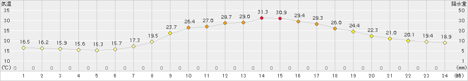 加計(>2017年06月23日)のアメダスグラフ