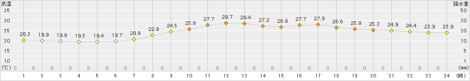 飯塚(>2017年06月23日)のアメダスグラフ