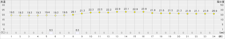 西米良(>2017年06月23日)のアメダスグラフ