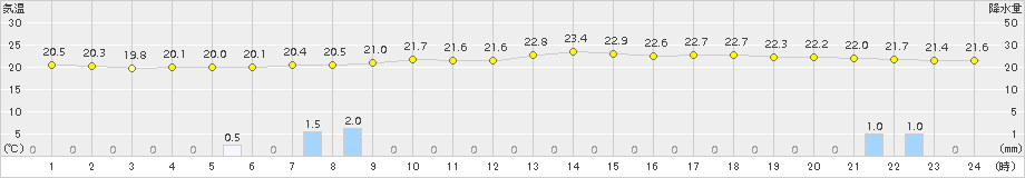 赤江(>2017年06月23日)のアメダスグラフ