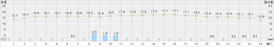 歌登(>2017年06月24日)のアメダスグラフ