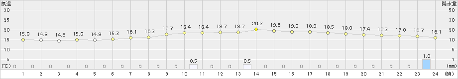 江別(>2017年06月24日)のアメダスグラフ