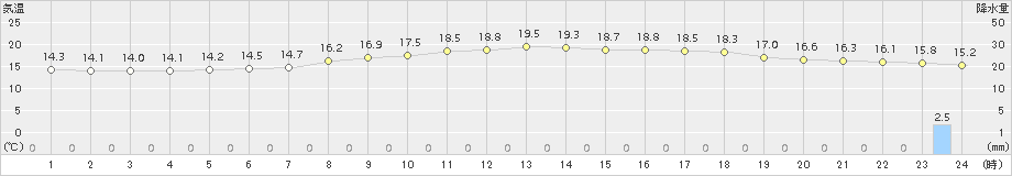 恵庭島松(>2017年06月24日)のアメダスグラフ
