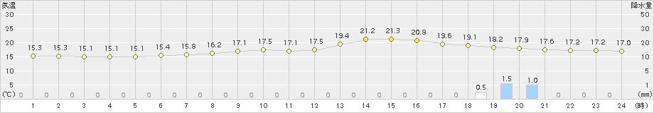 芦別(>2017年06月24日)のアメダスグラフ