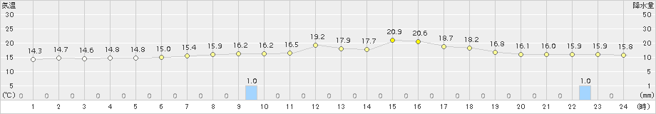 美国(>2017年06月24日)のアメダスグラフ